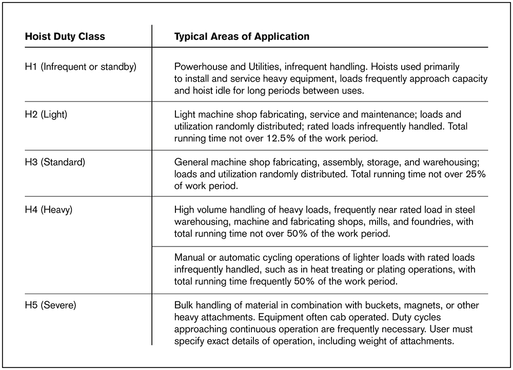 Hoist Classification Chart